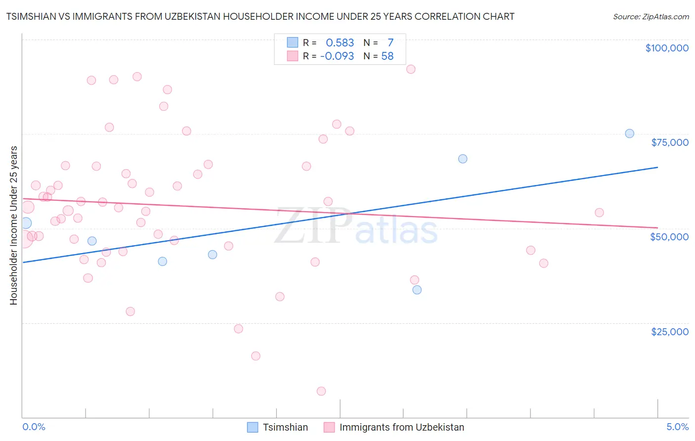 Tsimshian vs Immigrants from Uzbekistan Householder Income Under 25 years