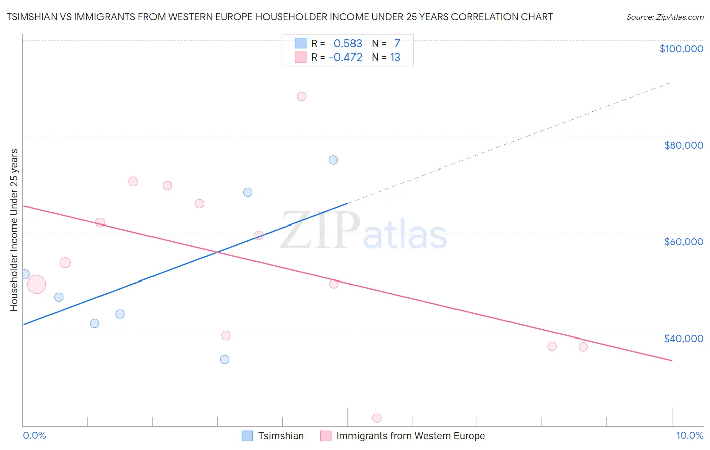 Tsimshian vs Immigrants from Western Europe Householder Income Under 25 years