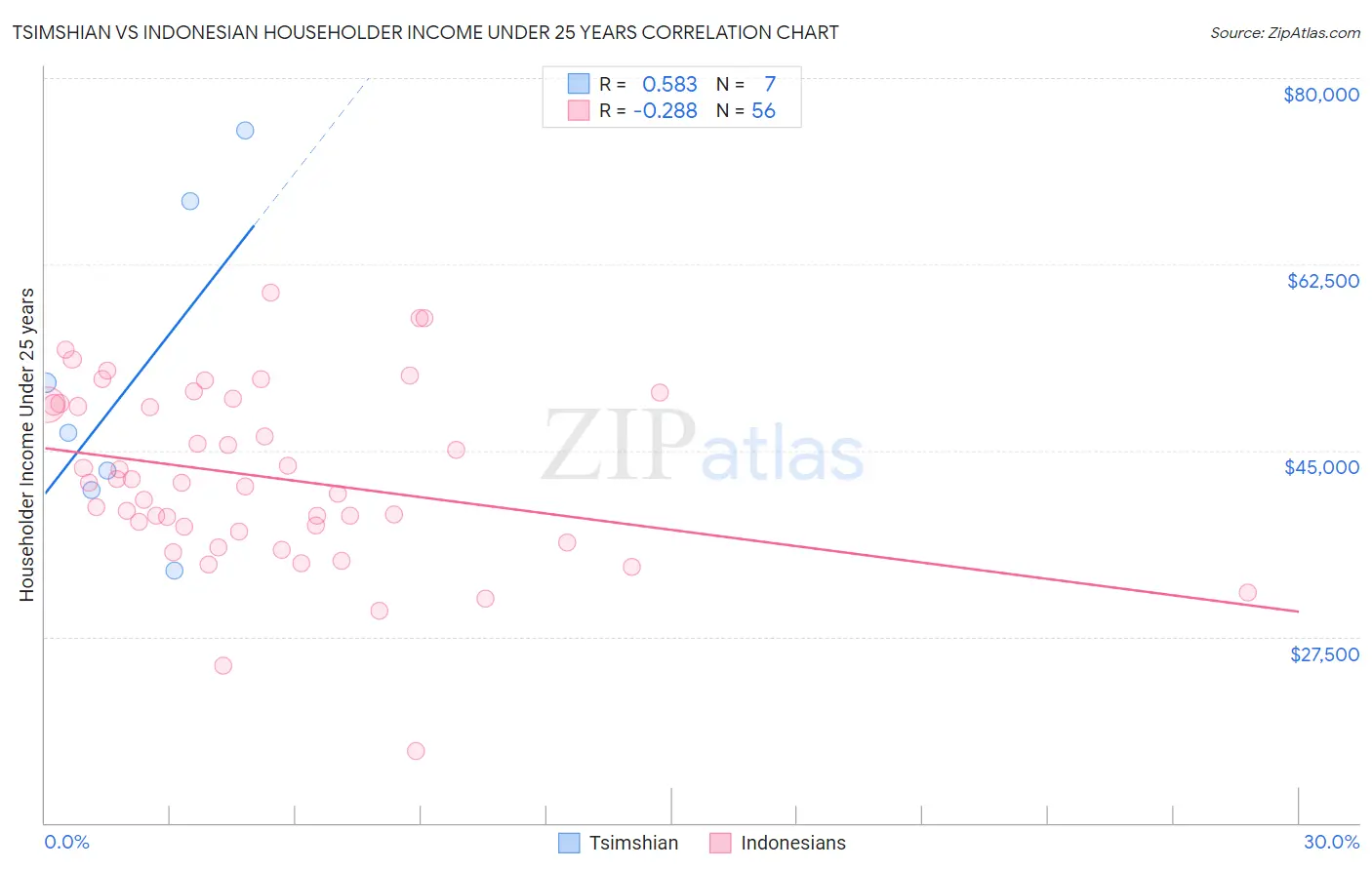 Tsimshian vs Indonesian Householder Income Under 25 years