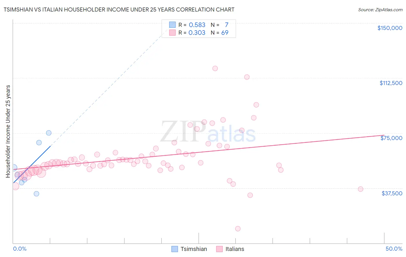 Tsimshian vs Italian Householder Income Under 25 years