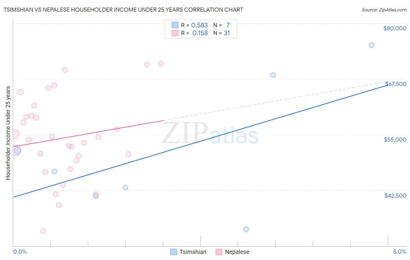 Tsimshian vs Nepalese Householder Income Under 25 years