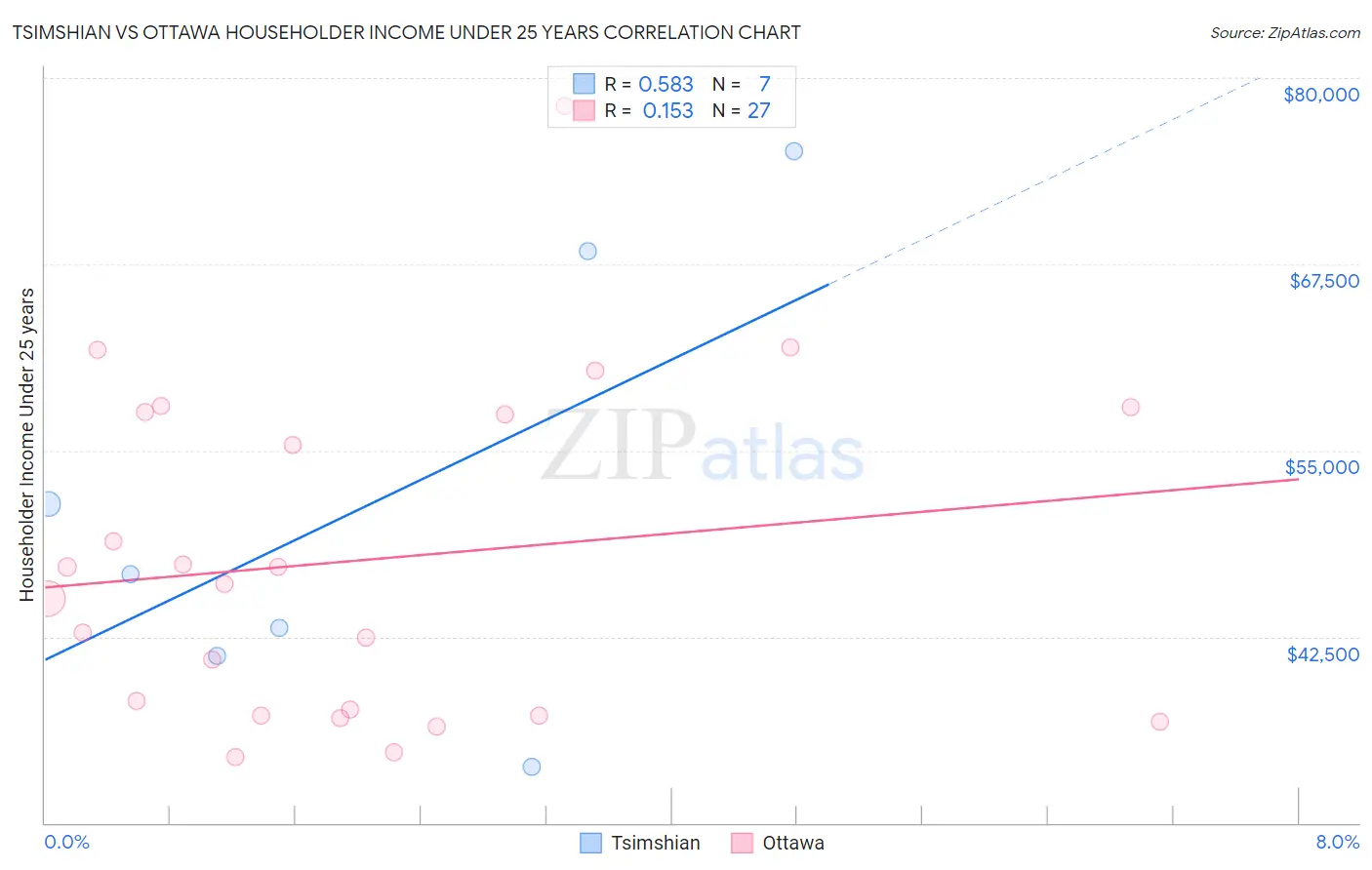 Tsimshian vs Ottawa Householder Income Under 25 years