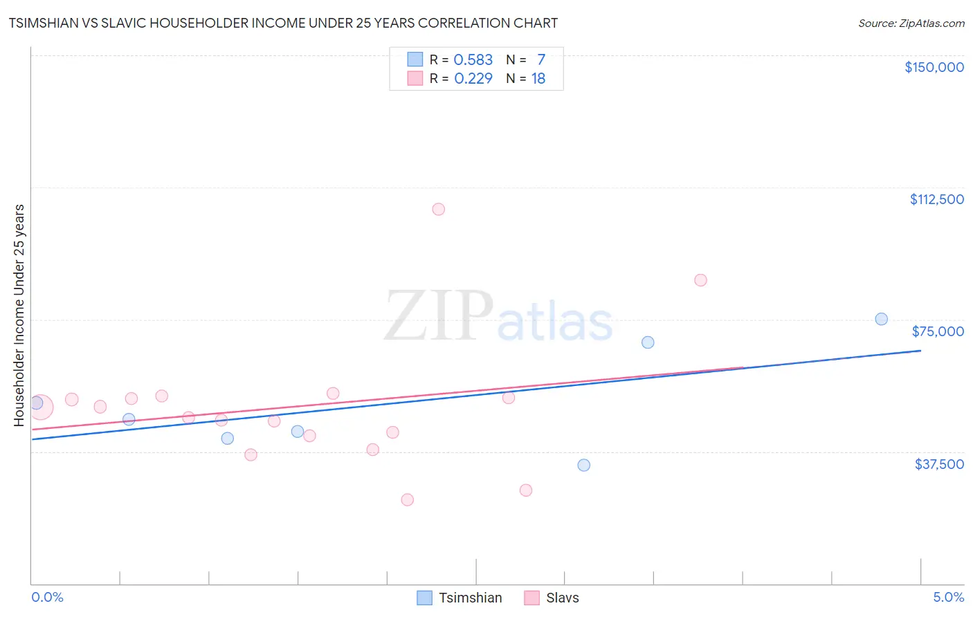 Tsimshian vs Slavic Householder Income Under 25 years