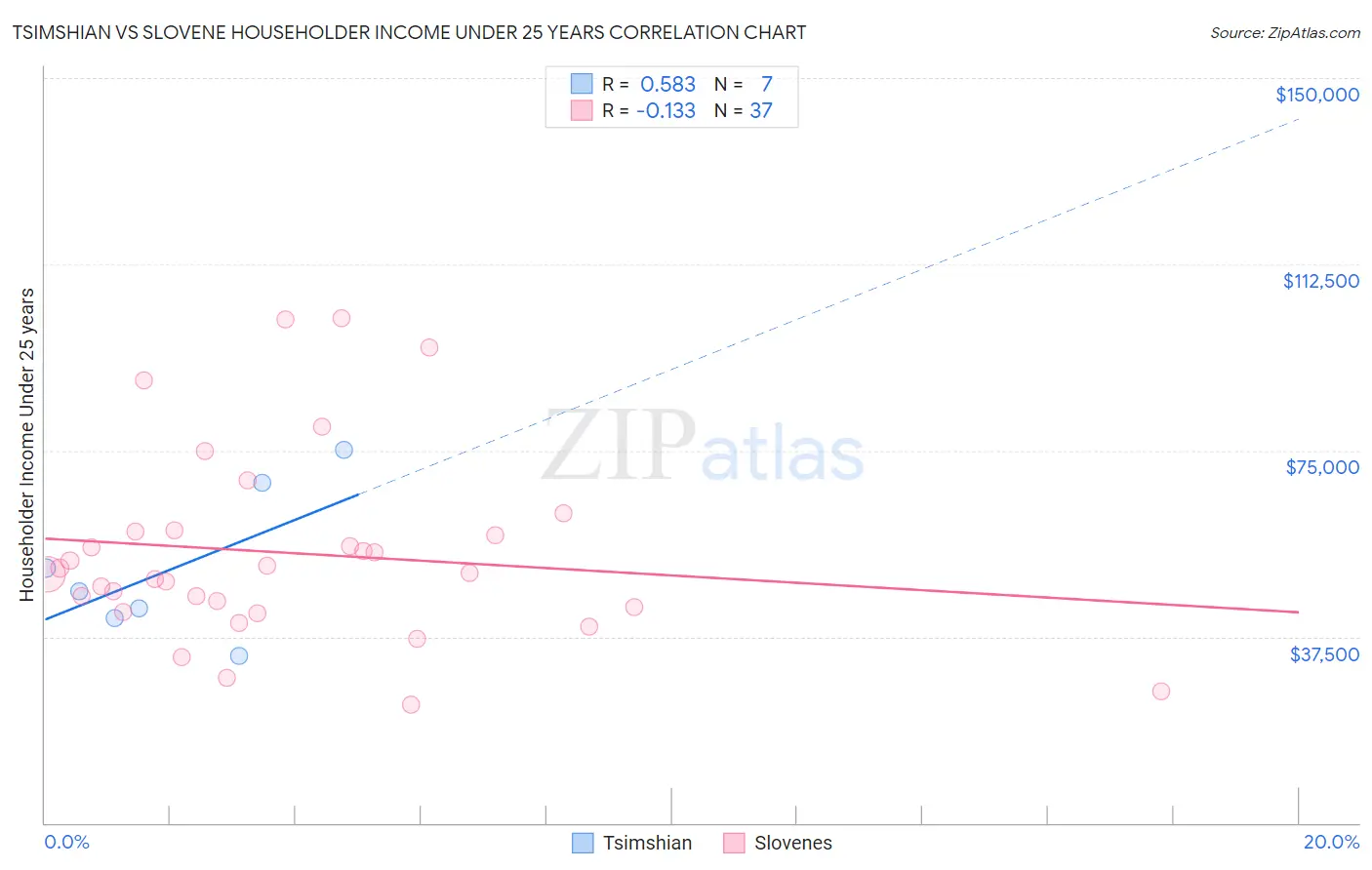 Tsimshian vs Slovene Householder Income Under 25 years