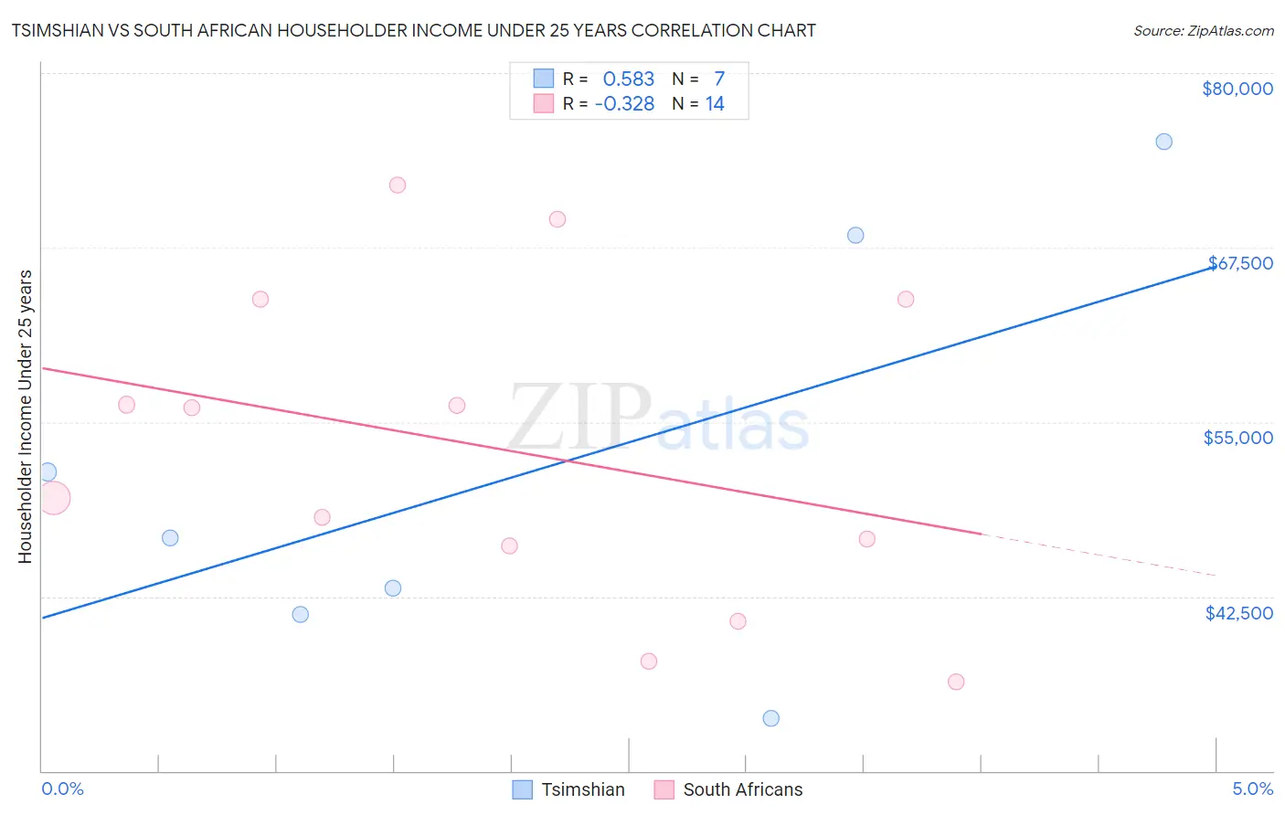 Tsimshian vs South African Householder Income Under 25 years