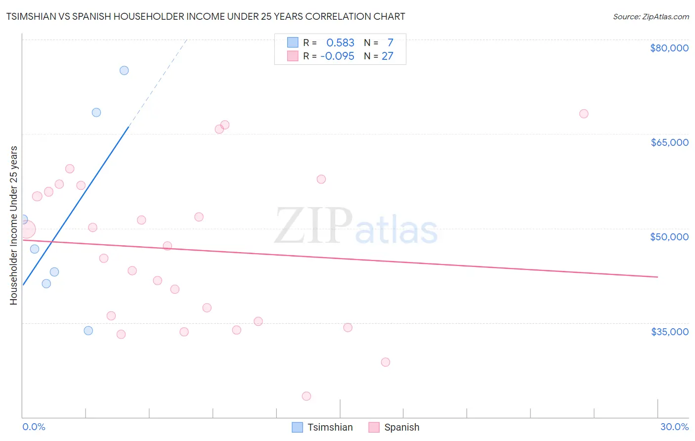 Tsimshian vs Spanish Householder Income Under 25 years