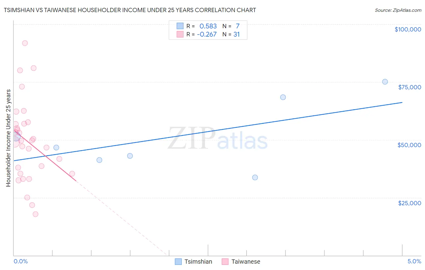 Tsimshian vs Taiwanese Householder Income Under 25 years