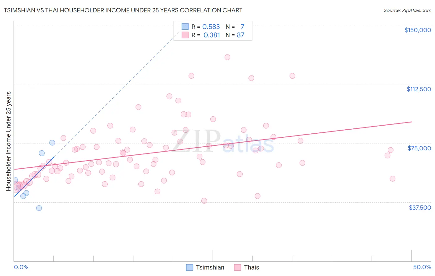 Tsimshian vs Thai Householder Income Under 25 years