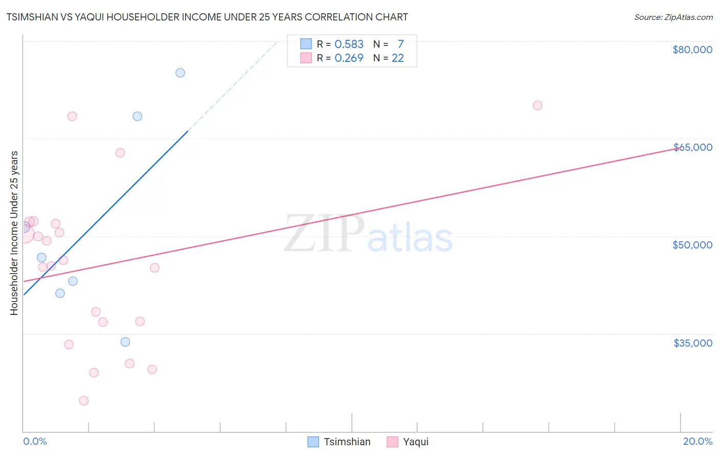 Tsimshian vs Yaqui Householder Income Under 25 years