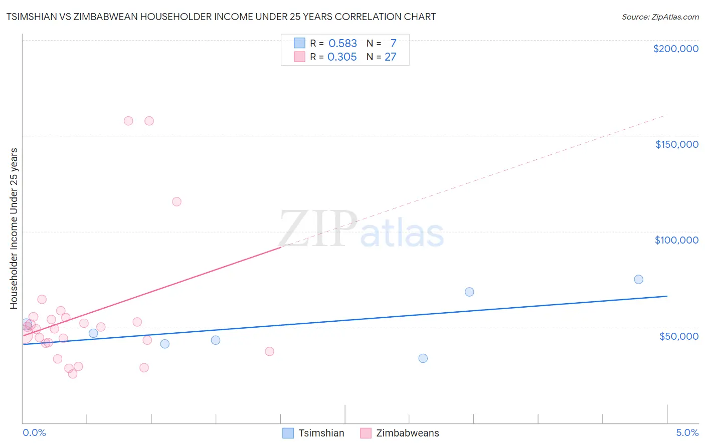 Tsimshian vs Zimbabwean Householder Income Under 25 years