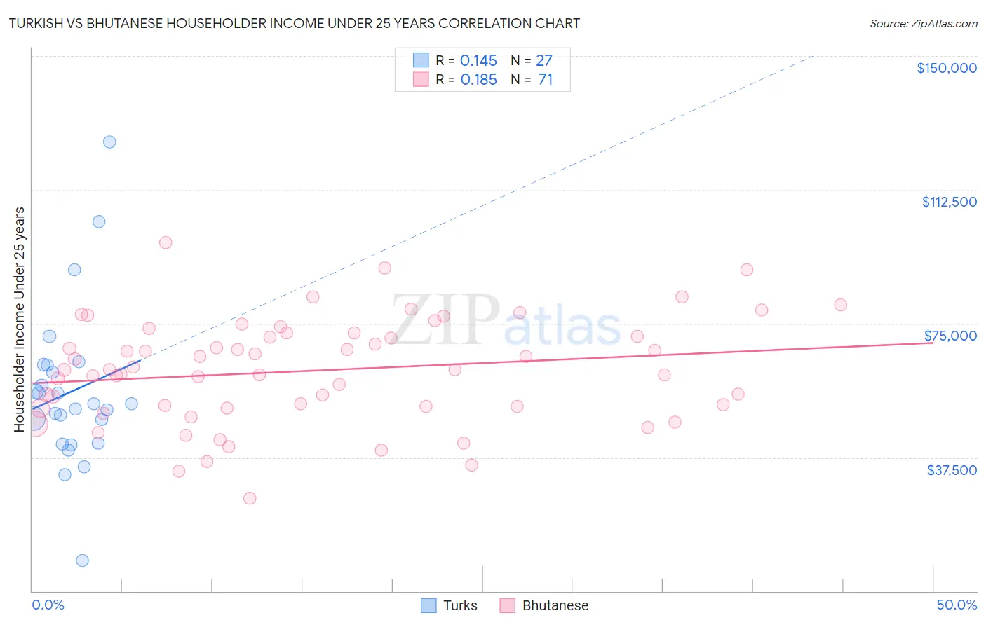 Turkish vs Bhutanese Householder Income Under 25 years