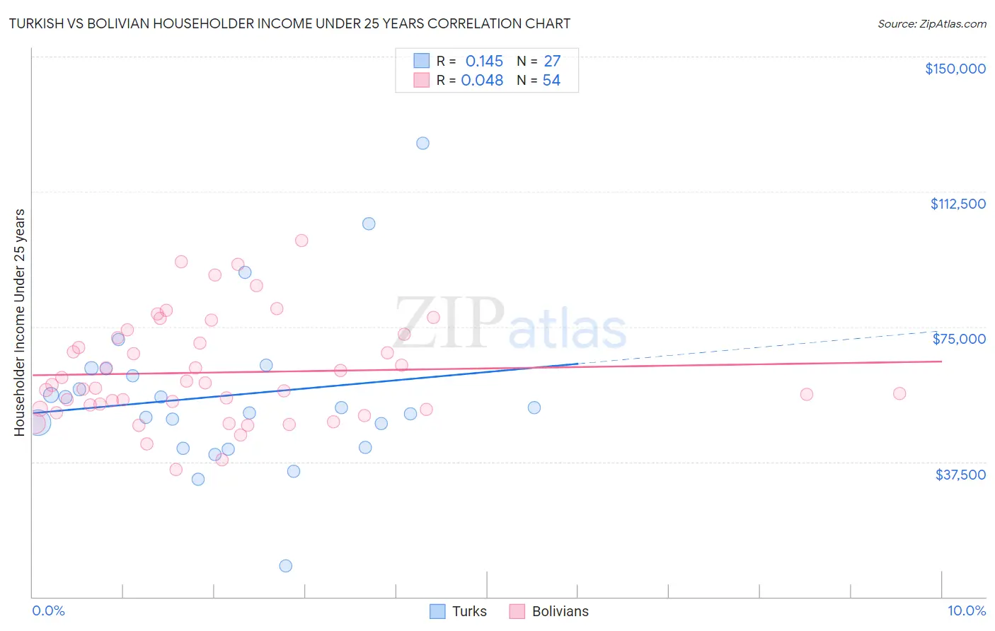 Turkish vs Bolivian Householder Income Under 25 years