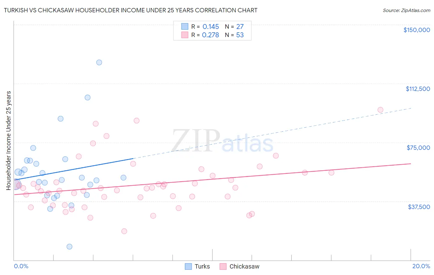 Turkish vs Chickasaw Householder Income Under 25 years