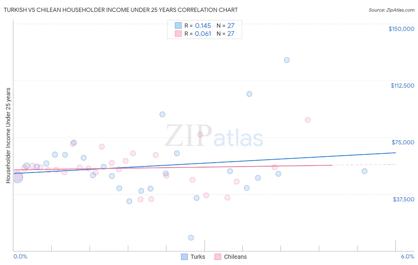 Turkish vs Chilean Householder Income Under 25 years