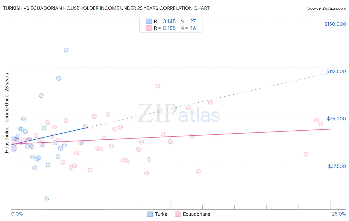 Turkish vs Ecuadorian Householder Income Under 25 years
