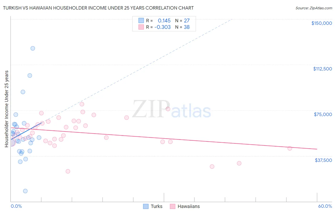 Turkish vs Hawaiian Householder Income Under 25 years