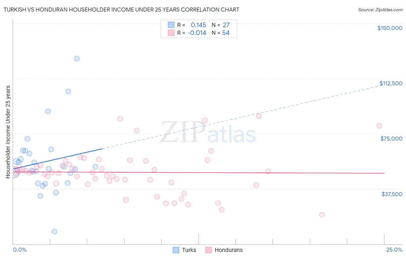 Turkish vs Honduran Householder Income Under 25 years