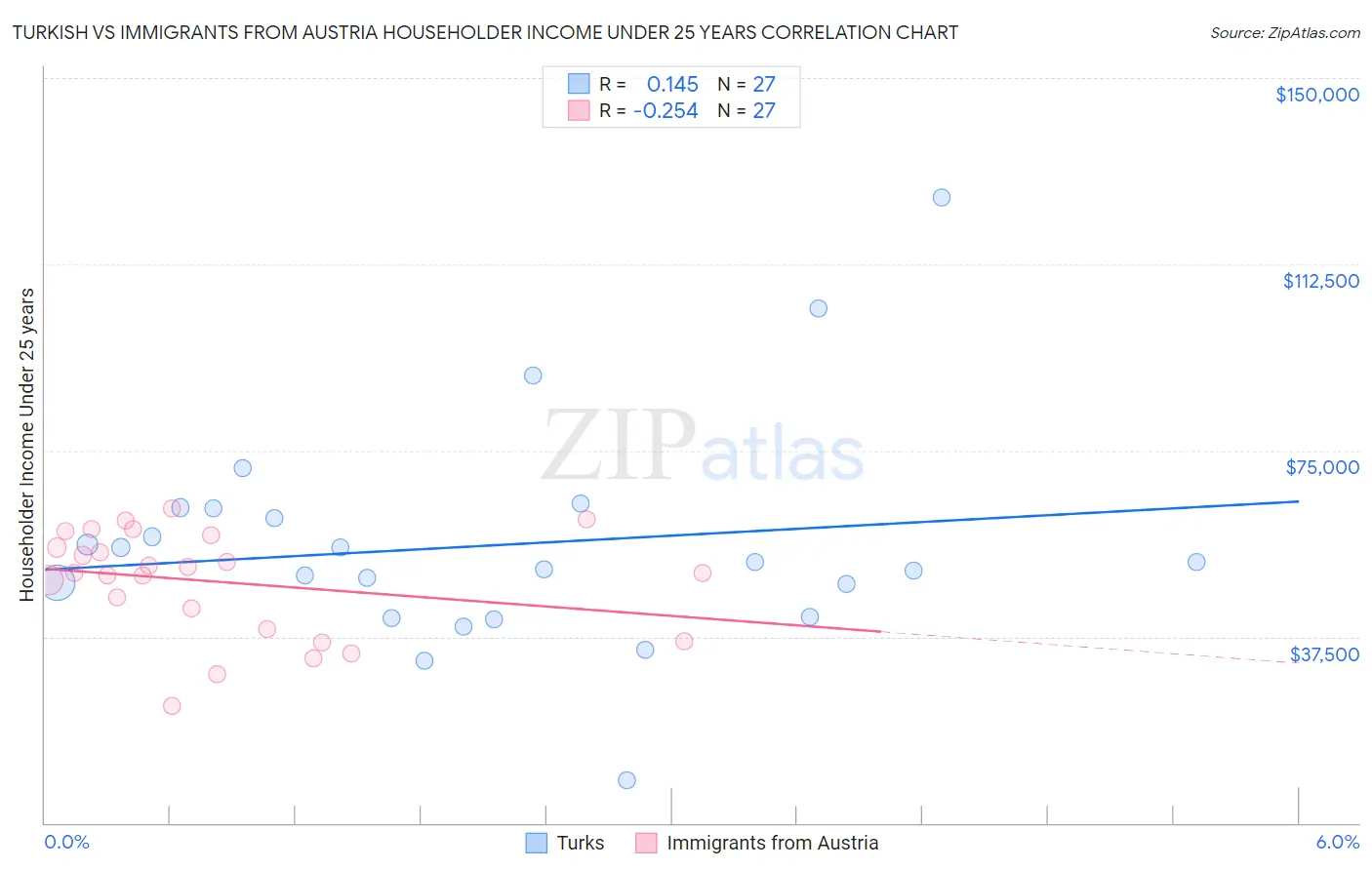 Turkish vs Immigrants from Austria Householder Income Under 25 years