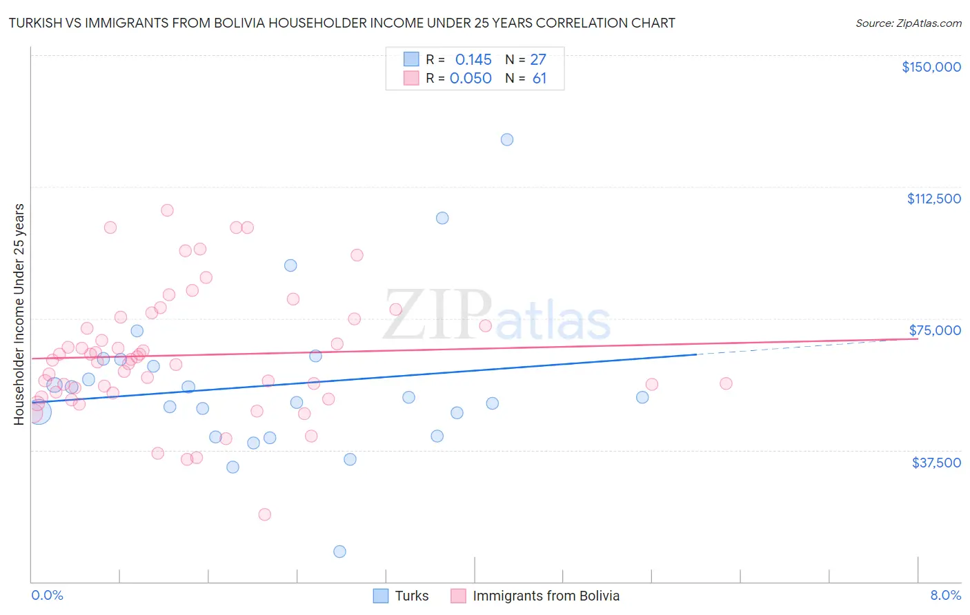 Turkish vs Immigrants from Bolivia Householder Income Under 25 years