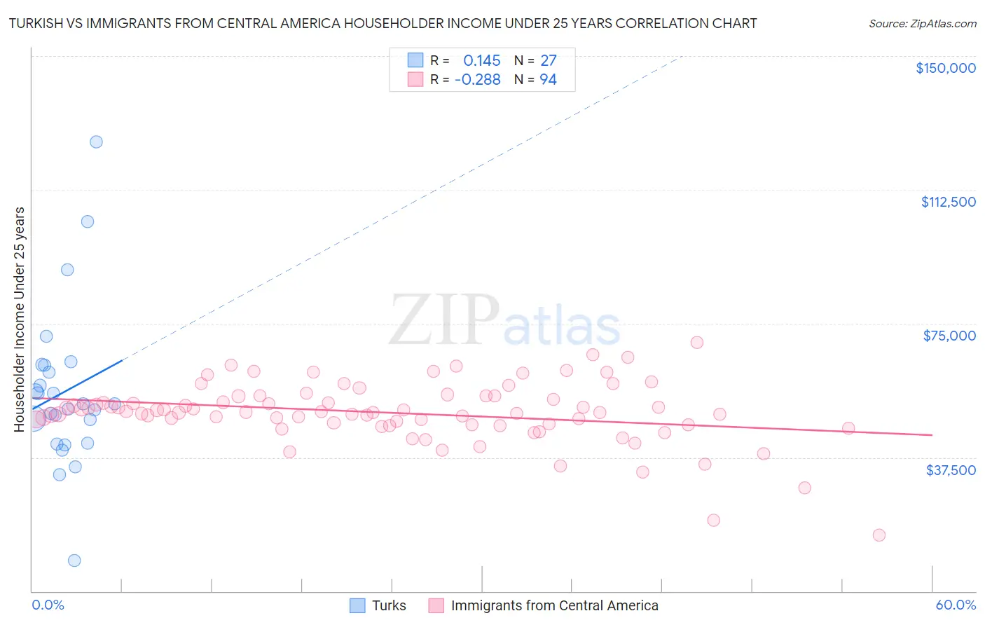 Turkish vs Immigrants from Central America Householder Income Under 25 years
