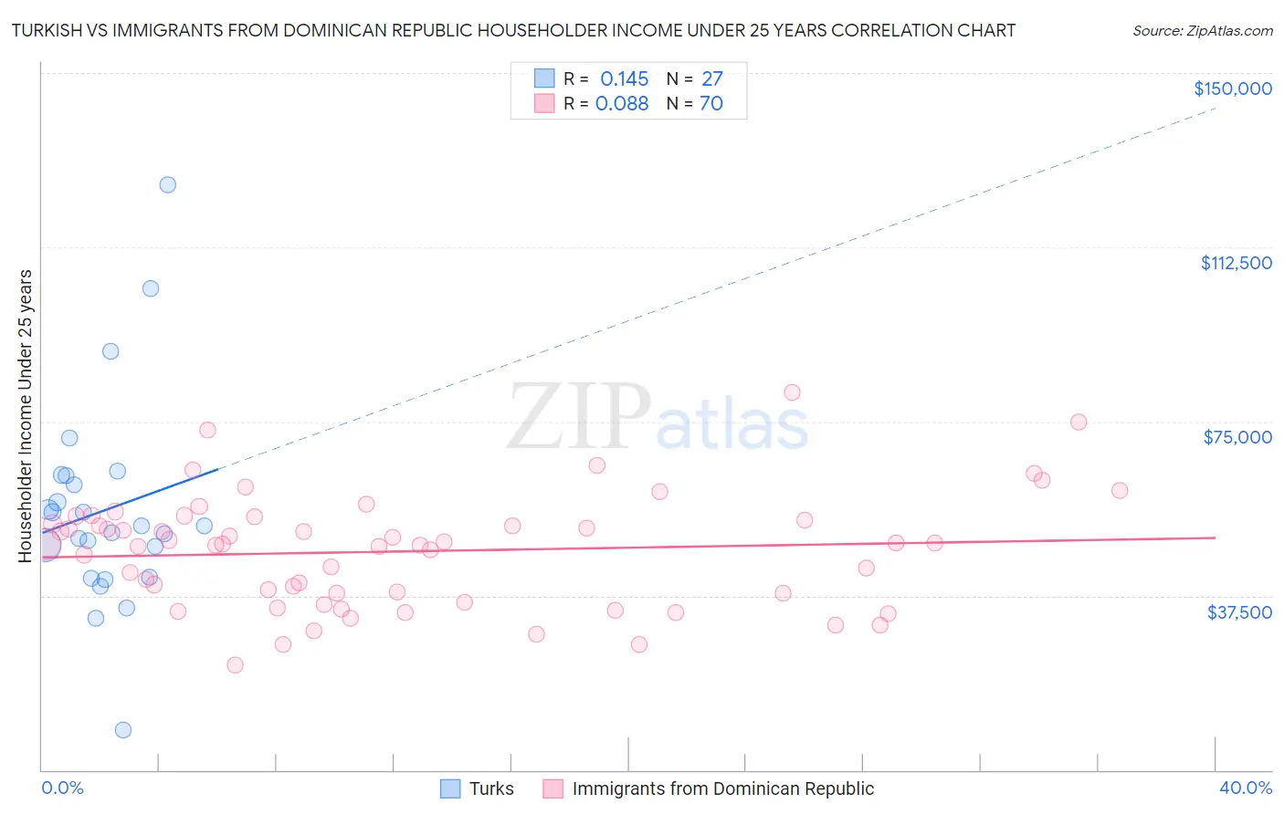 Turkish vs Immigrants from Dominican Republic Householder Income Under 25 years
