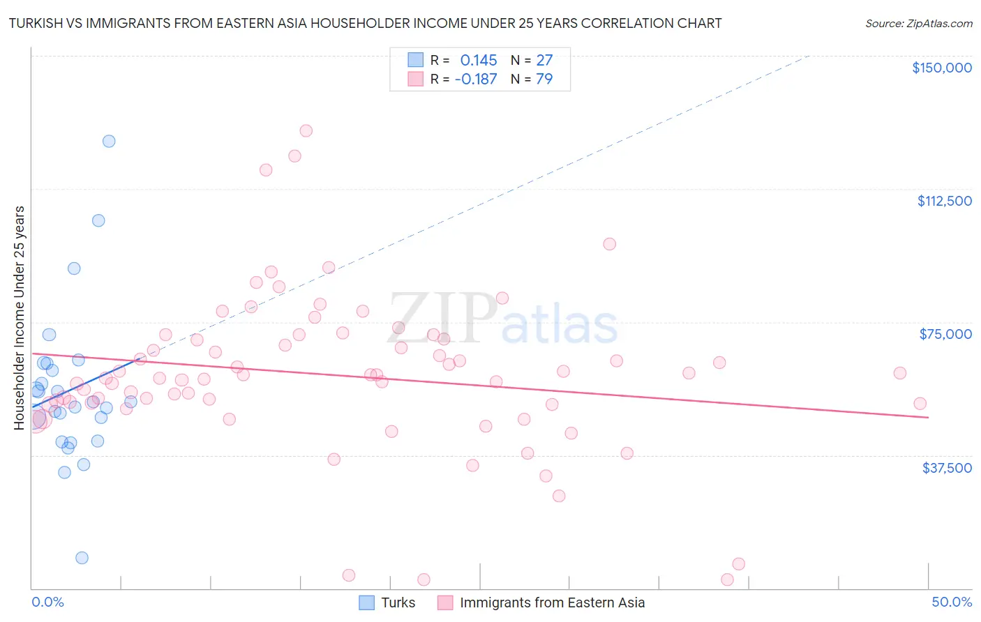 Turkish vs Immigrants from Eastern Asia Householder Income Under 25 years