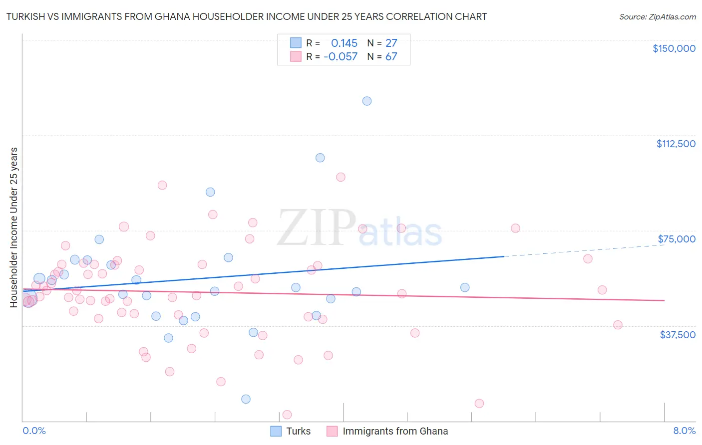 Turkish vs Immigrants from Ghana Householder Income Under 25 years