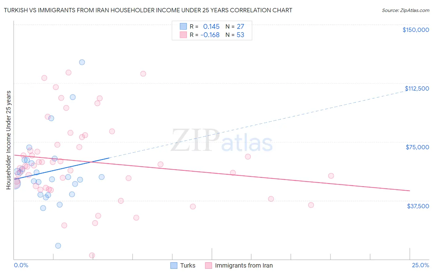 Turkish vs Immigrants from Iran Householder Income Under 25 years