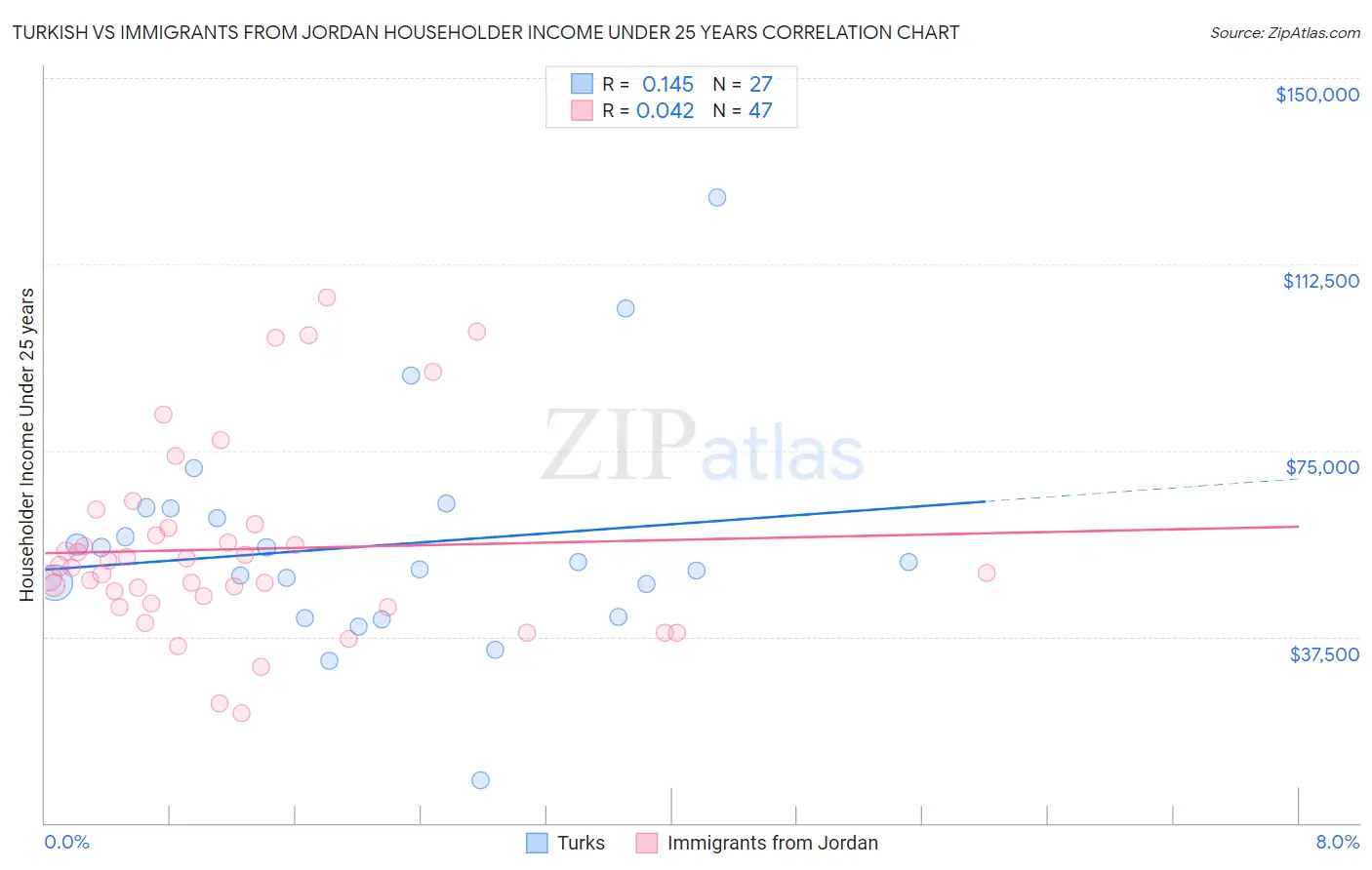 Turkish vs Immigrants from Jordan Householder Income Under 25 years