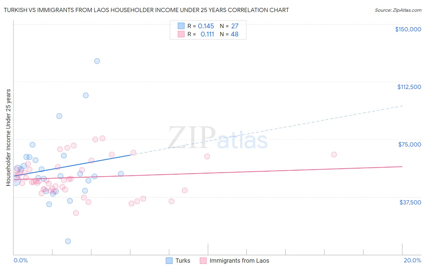 Turkish vs Immigrants from Laos Householder Income Under 25 years