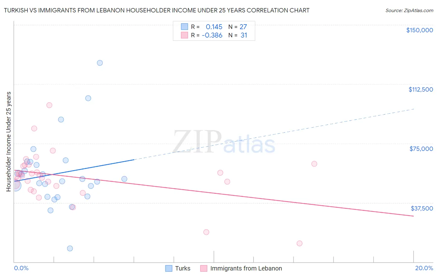 Turkish vs Immigrants from Lebanon Householder Income Under 25 years