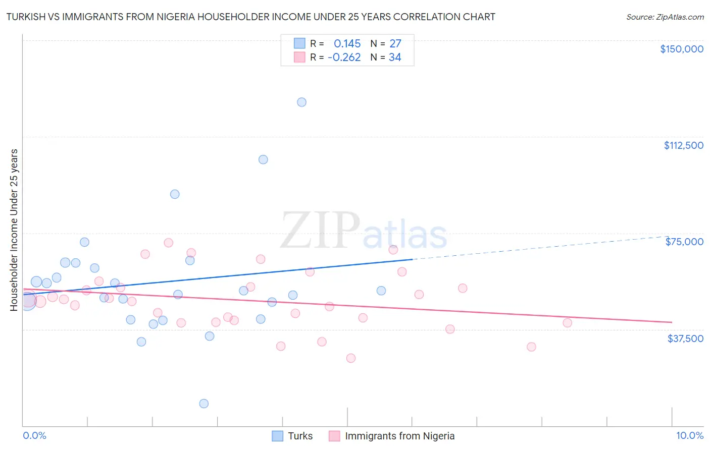 Turkish vs Immigrants from Nigeria Householder Income Under 25 years