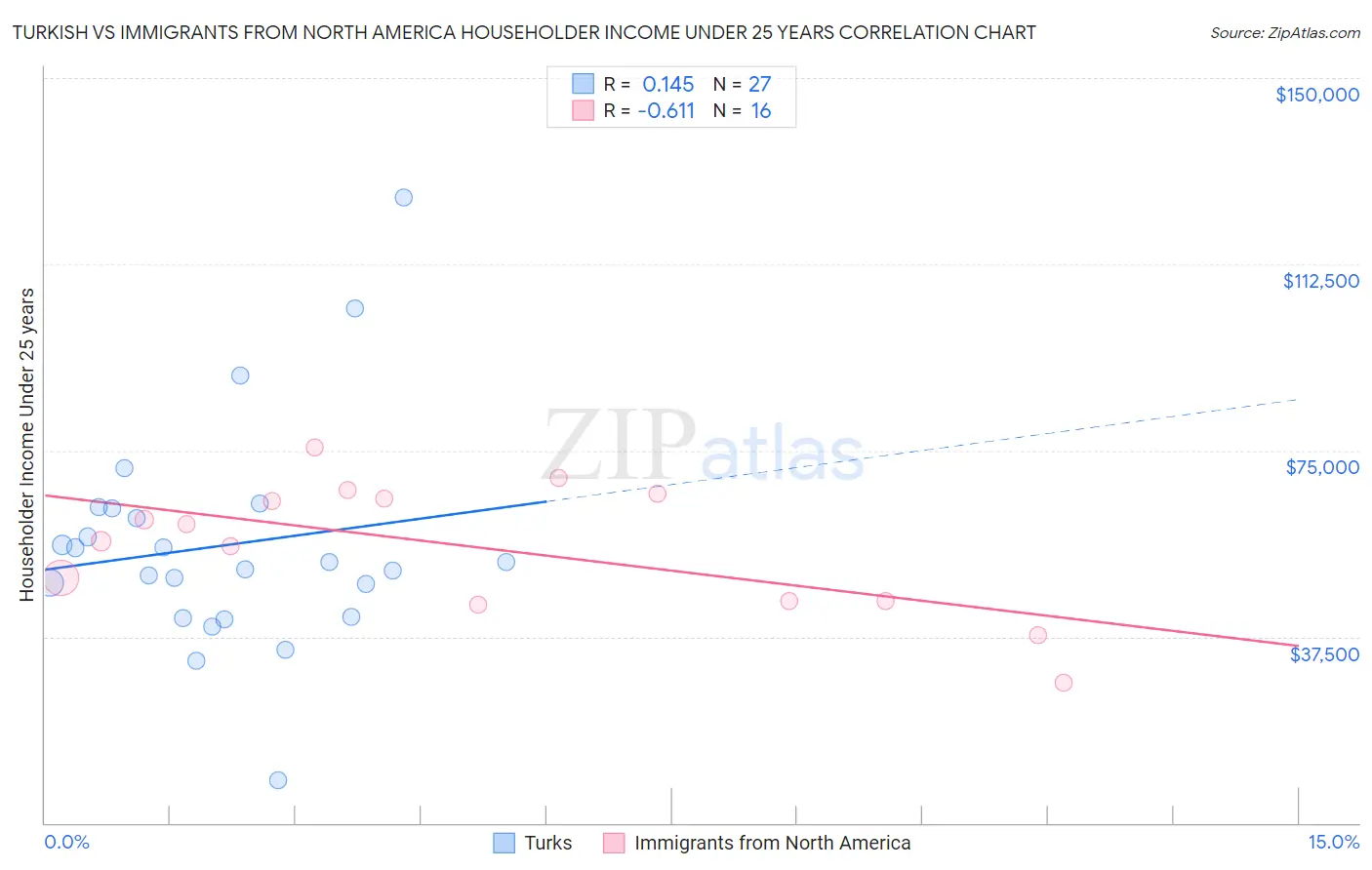 Turkish vs Immigrants from North America Householder Income Under 25 years