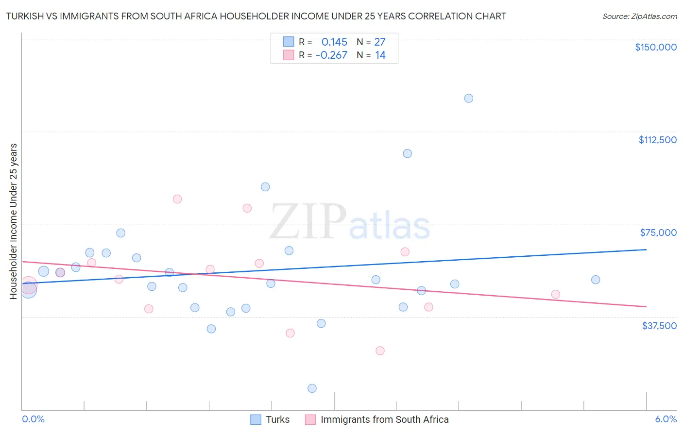 Turkish vs Immigrants from South Africa Householder Income Under 25 years