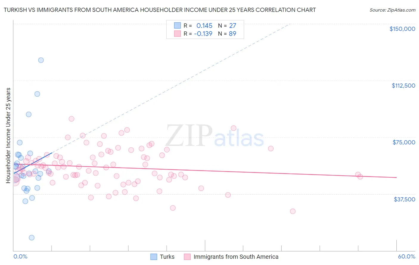 Turkish vs Immigrants from South America Householder Income Under 25 years