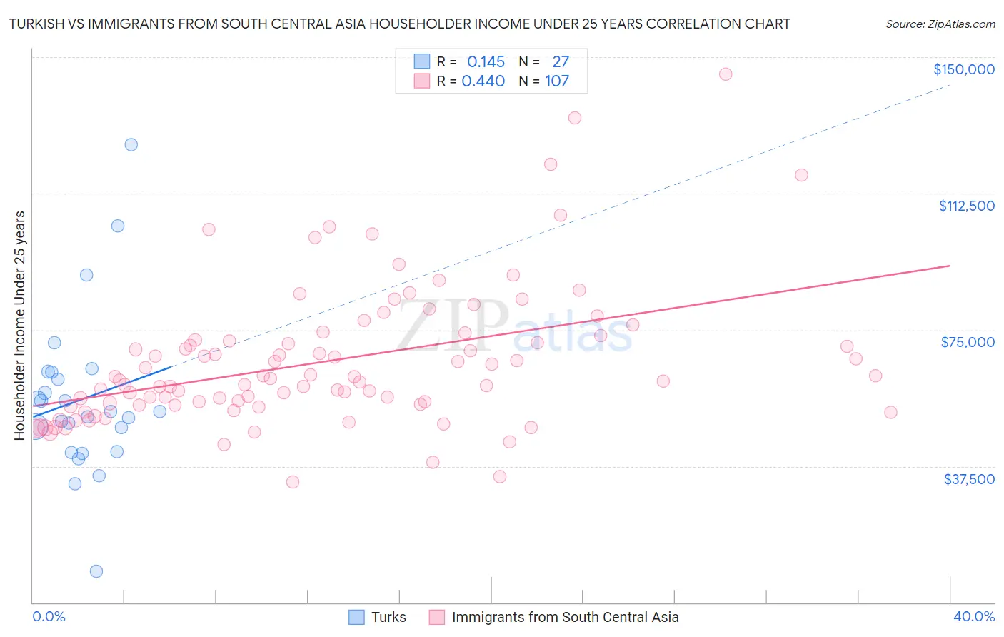 Turkish vs Immigrants from South Central Asia Householder Income Under 25 years