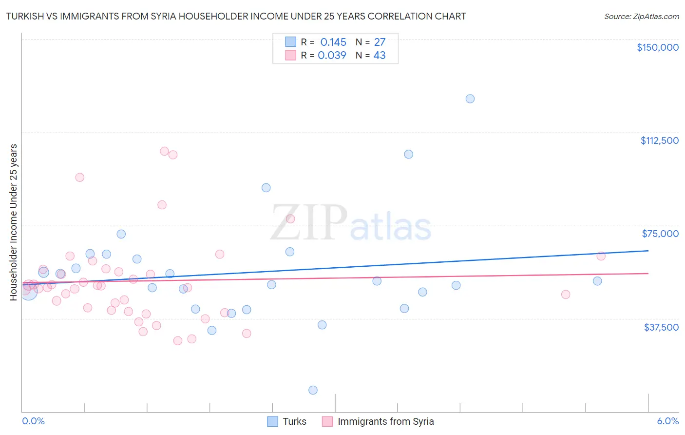 Turkish vs Immigrants from Syria Householder Income Under 25 years