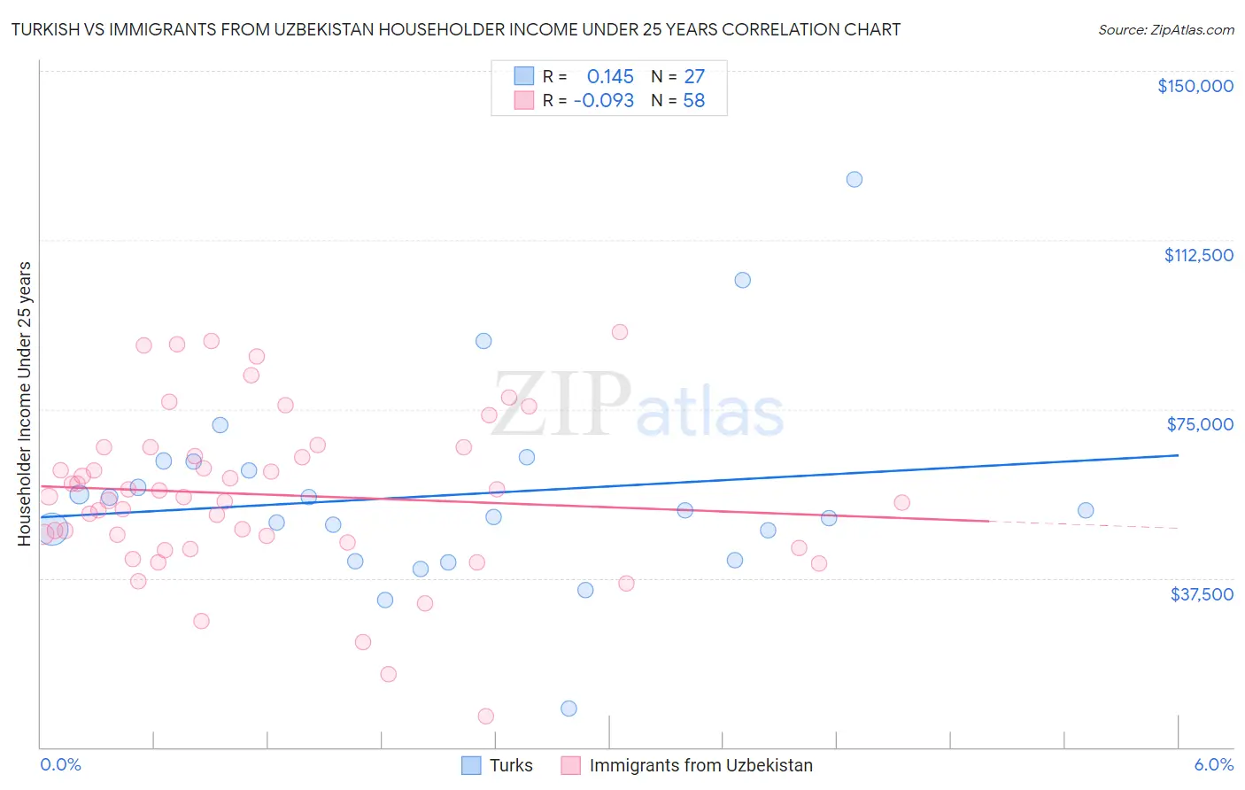 Turkish vs Immigrants from Uzbekistan Householder Income Under 25 years