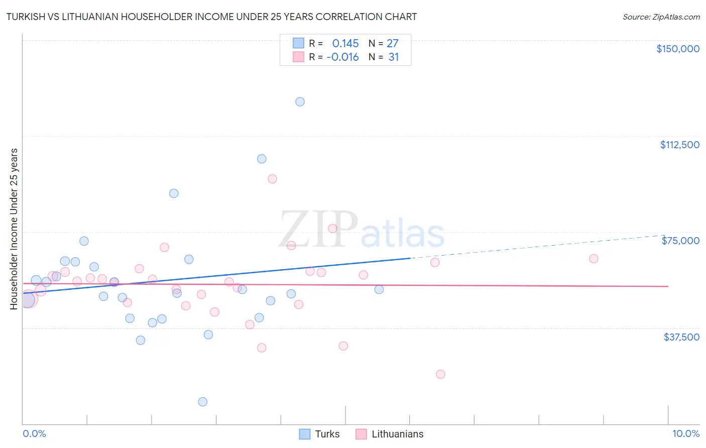 Turkish vs Lithuanian Householder Income Under 25 years