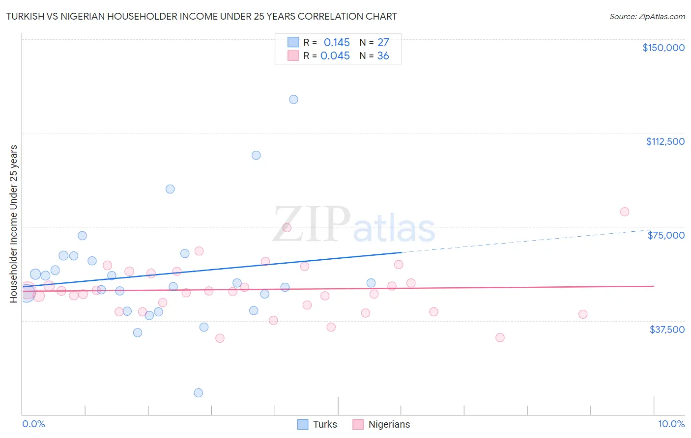 Turkish vs Nigerian Householder Income Under 25 years