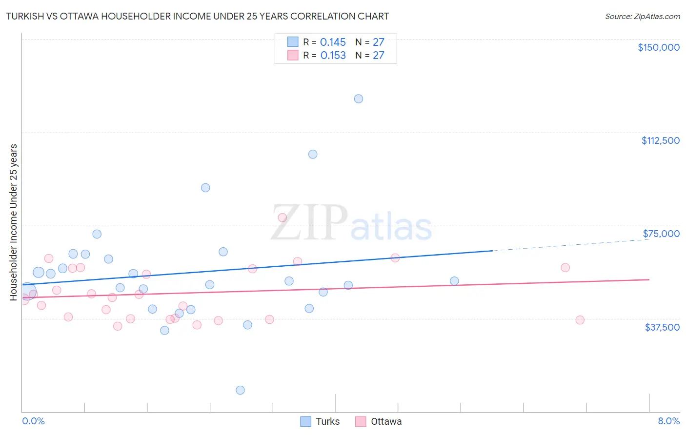 Turkish vs Ottawa Householder Income Under 25 years