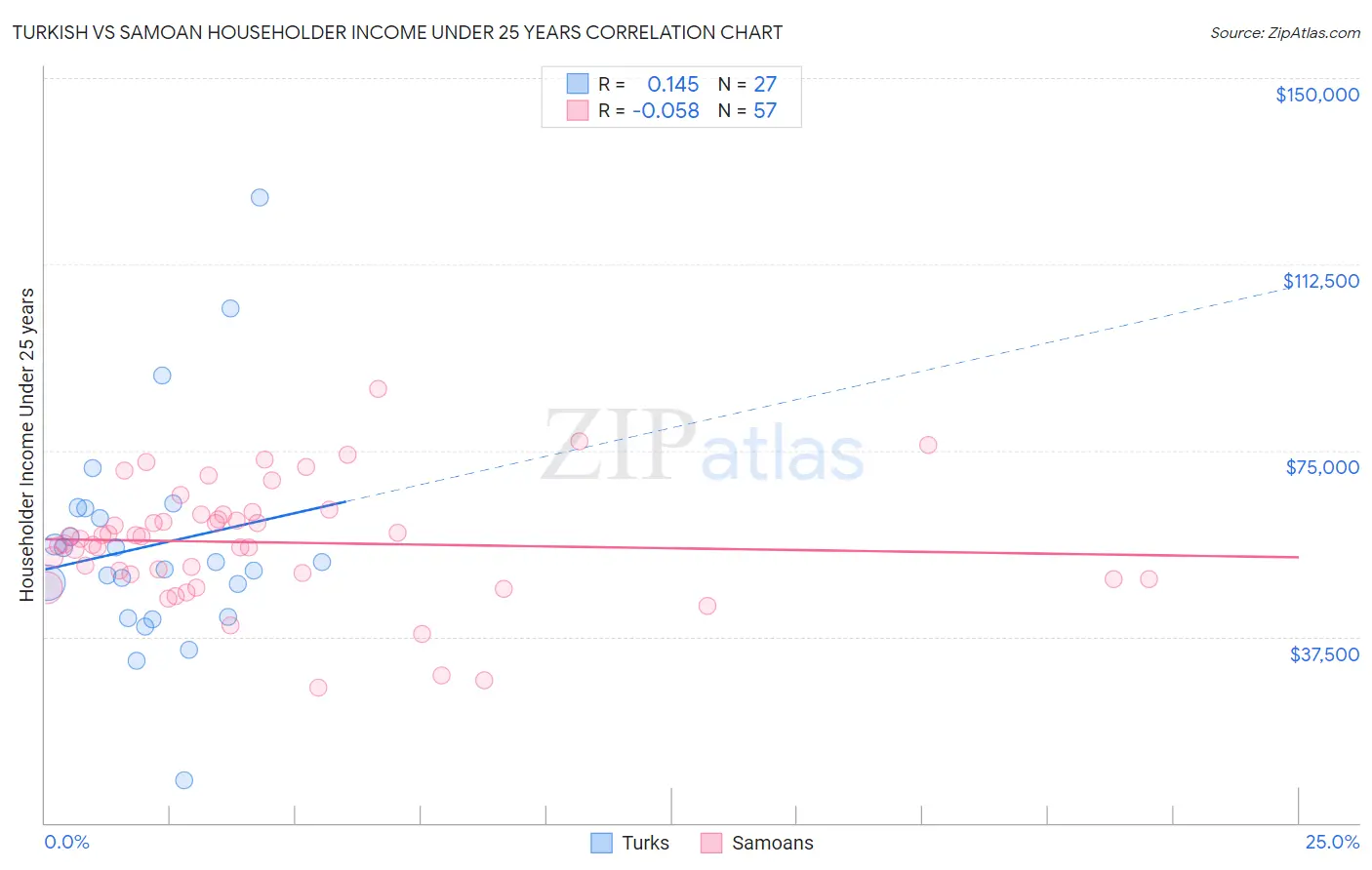 Turkish vs Samoan Householder Income Under 25 years