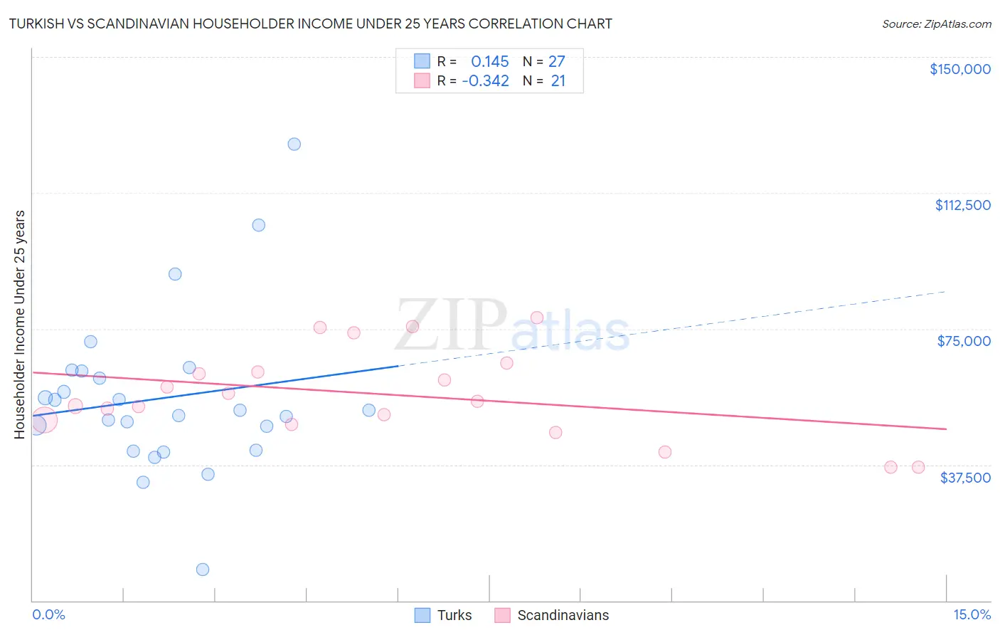 Turkish vs Scandinavian Householder Income Under 25 years