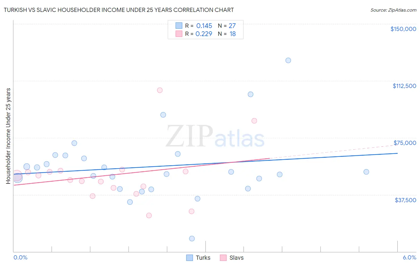 Turkish vs Slavic Householder Income Under 25 years