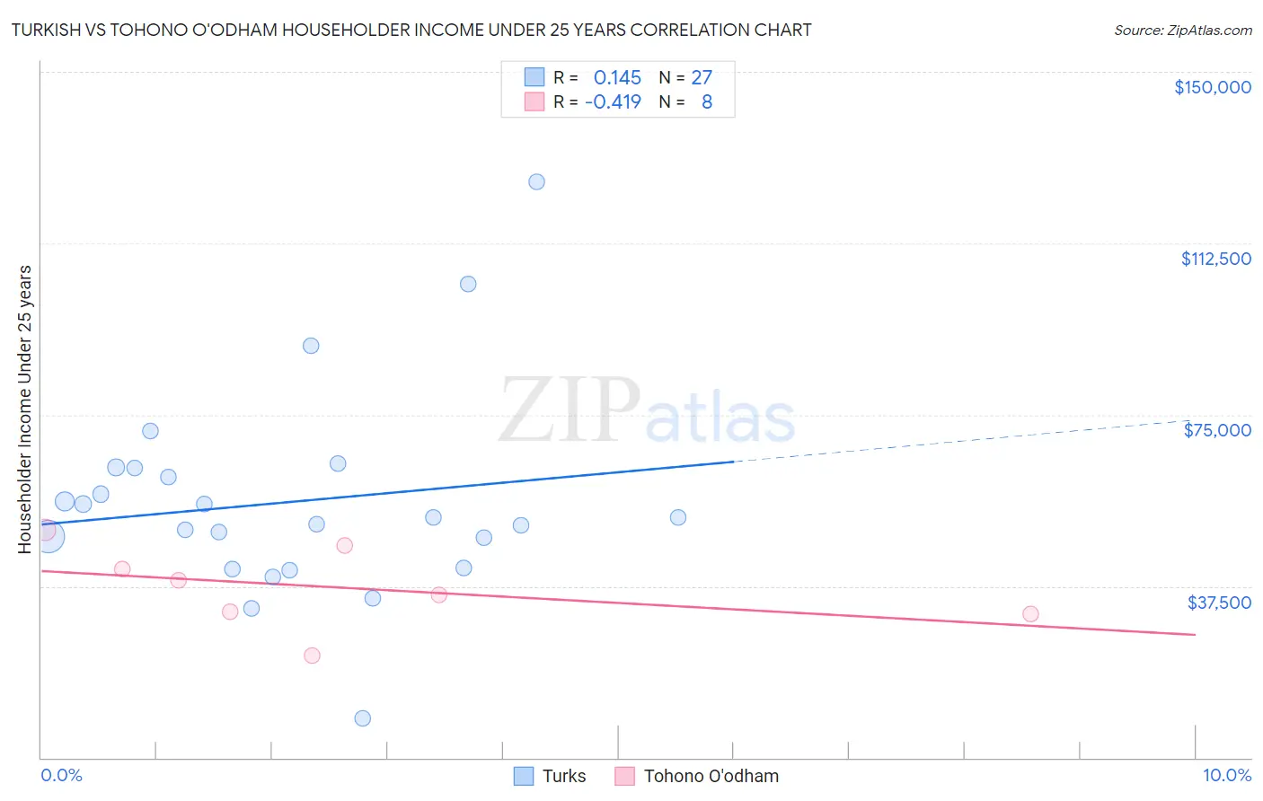 Turkish vs Tohono O'odham Householder Income Under 25 years