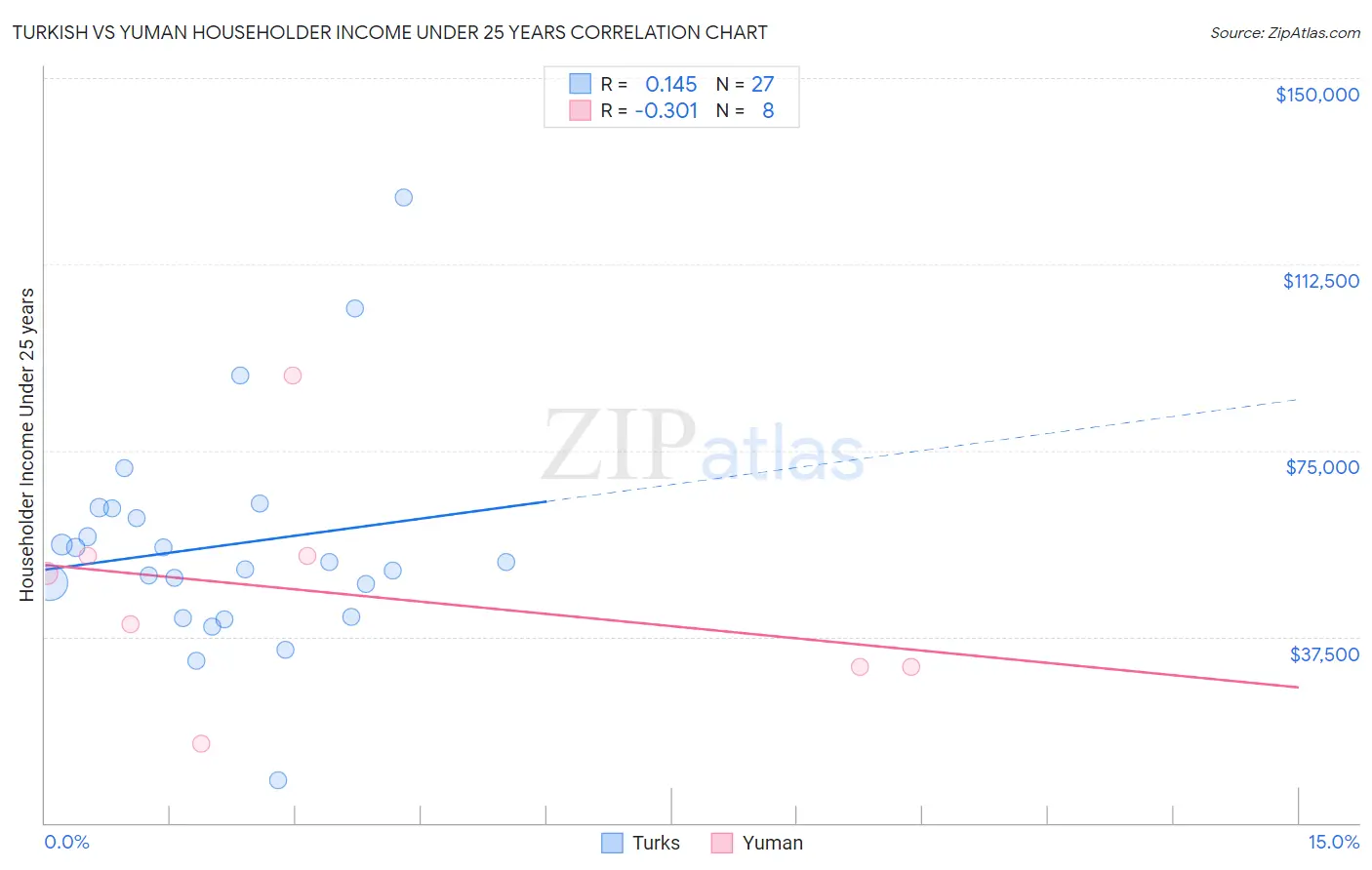 Turkish vs Yuman Householder Income Under 25 years