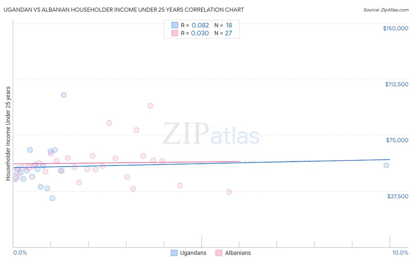 Ugandan vs Albanian Householder Income Under 25 years