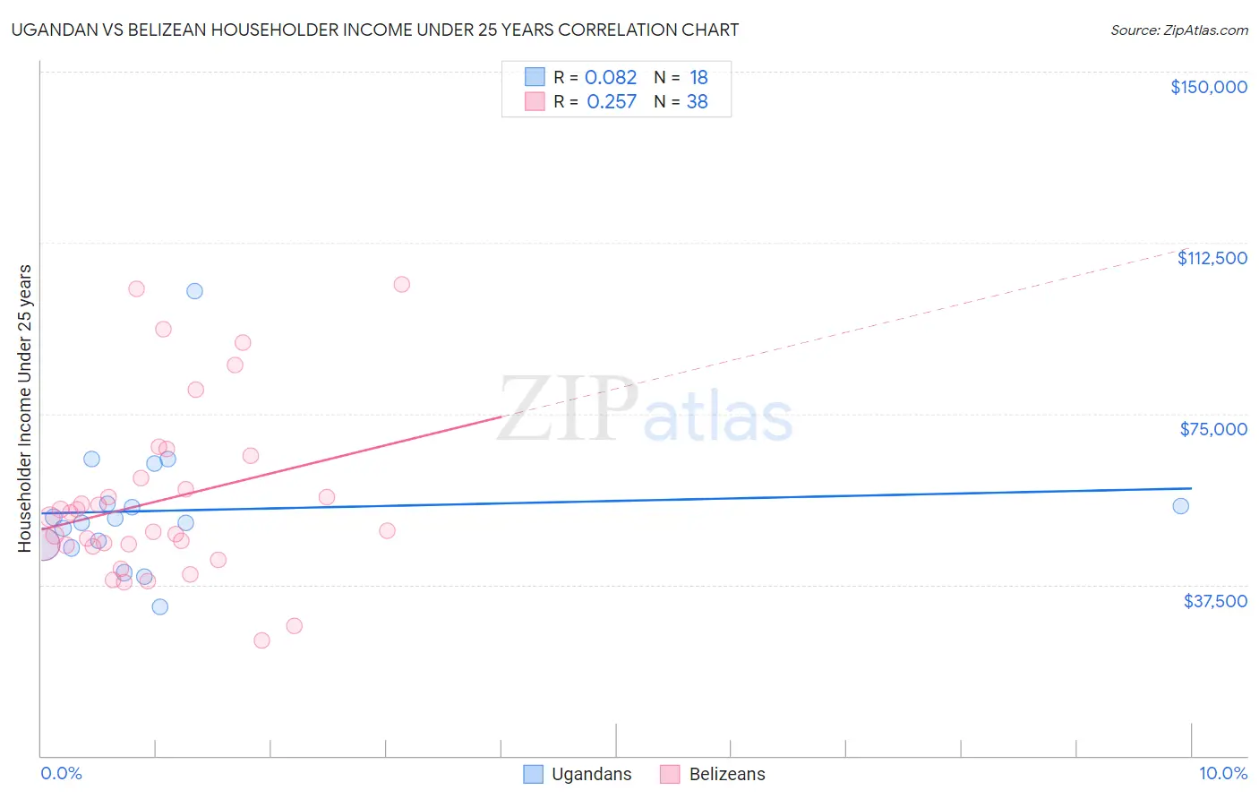 Ugandan vs Belizean Householder Income Under 25 years
