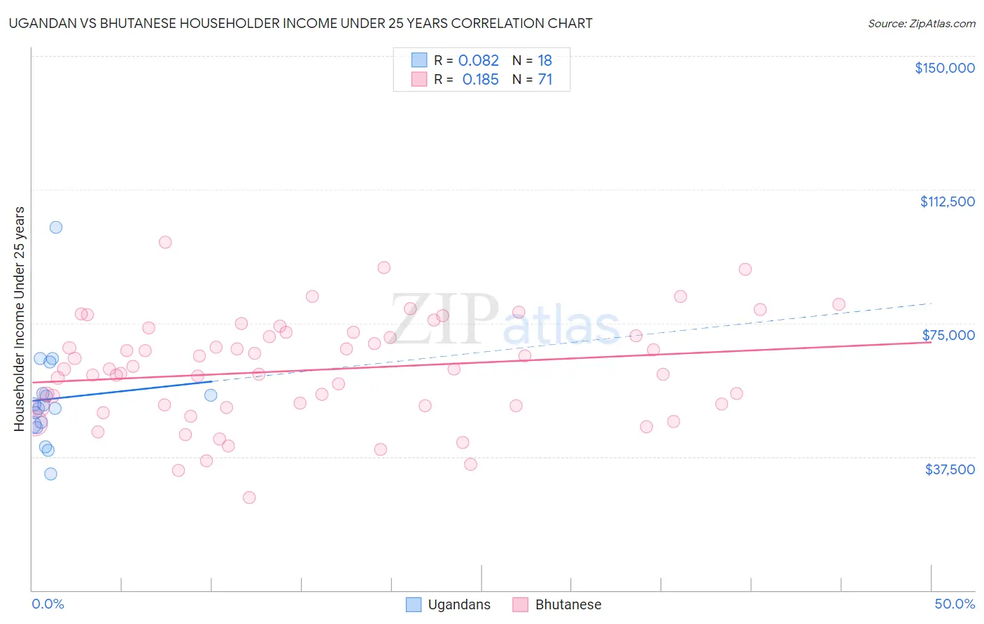 Ugandan vs Bhutanese Householder Income Under 25 years