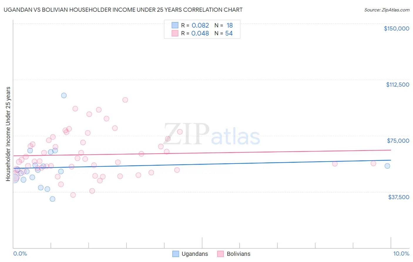 Ugandan vs Bolivian Householder Income Under 25 years